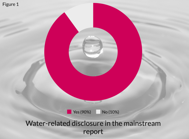 Figure 1: Percentage of companies from CDSB's review that disclose water-related information in the mainstream report 