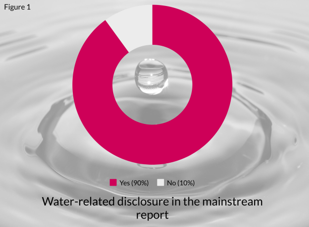Figure 1: Percentage of companies from CDSB's review that disclose water-related information in the mainstream report Figure 1: Percentage of companies from CDSB's review that disclose water-related information in the mainstream report
