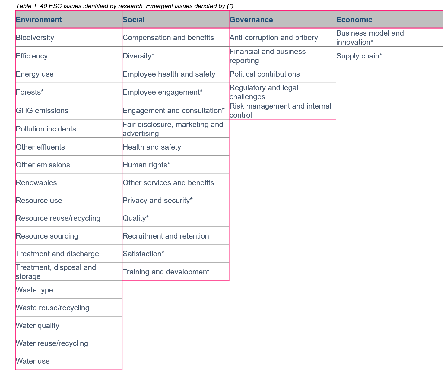 40 ESG issues identified by Reporting Matters 2019